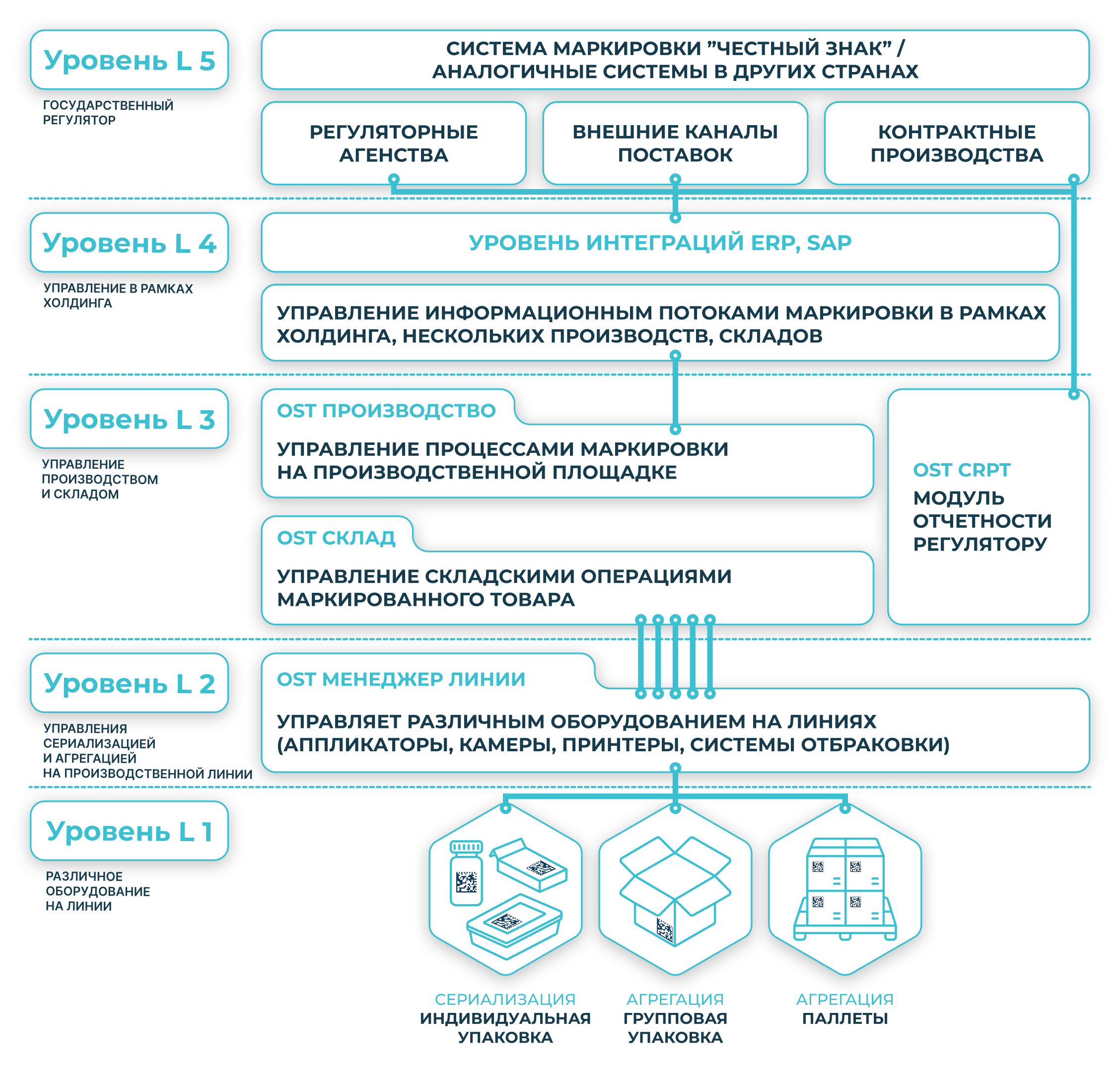 Базовая архитектура программного обеспечения OS-Tech: уровни L1–L5